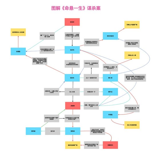 图解《命悬一生》谋杀案,剧透慎进